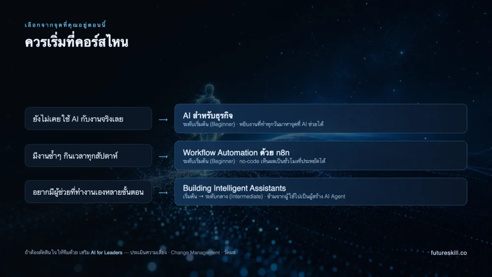 แผนผังเลือกคอร์ส AI ตามจุดเริ่มต้น ตั้งแต่ยังไม่เคยใช้ AI ไปจนถึงอยากสร้าง AI Agent ใช้เอง