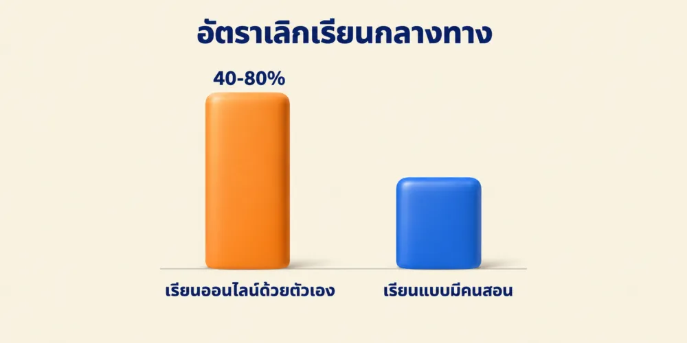 อัตราเลิกเรียนกลางทางของคนเรียนภาษาเกาหลี คนทำงานประจำ ที่เรียนออนไลน์ด้วยตัวเองสูงถึง 40-80%