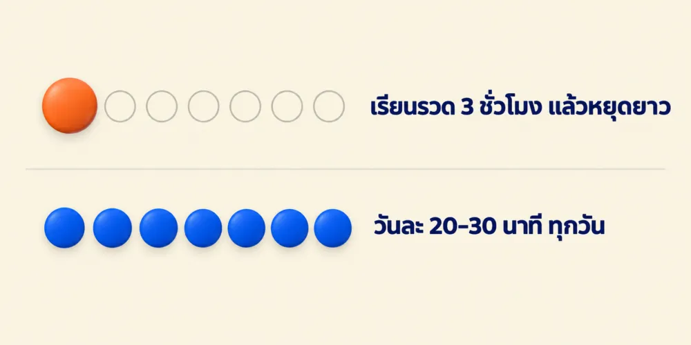 เปรียบเทียบการเรียนภาษาเกาหลีวันละ 20-30 นาทีทุกวัน กับการเรียนรวด 3 ชั่วโมงแล้วหยุดยาวทั้งสัปดาห์