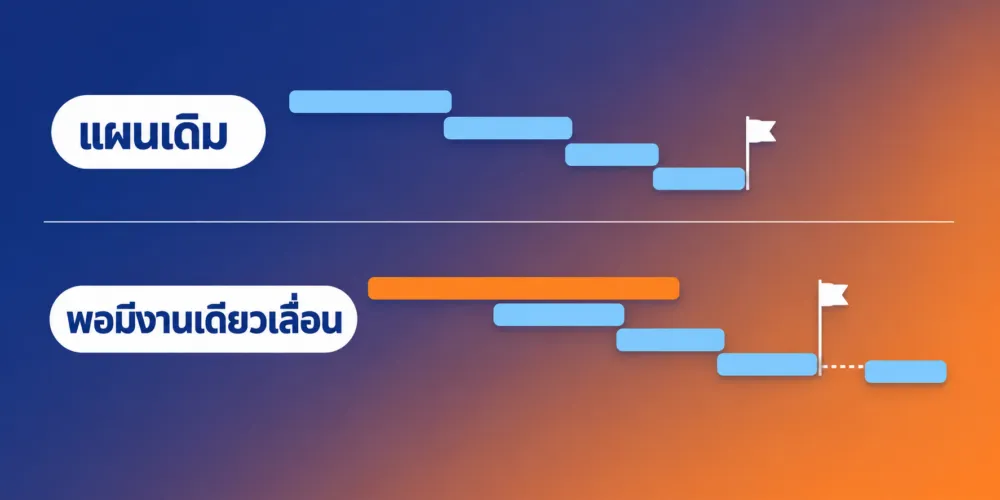 เปรียบเทียบแผนเดิมกับตอนมีงานเดียวเลื่อน งานที่เหลือถูกดันต่อกันทั้งสายจนเลยกำหนดส่งมอบ