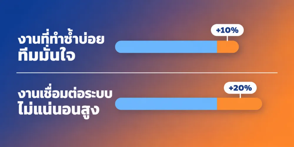 Buffer ระดับงานย่อยเผื่อตามความไม่แน่นอน งานที่ทำซ้ำบ่อยเผื่อ 10% ส่วนงานเชื่อมต่อระบบเผื่อ 20%