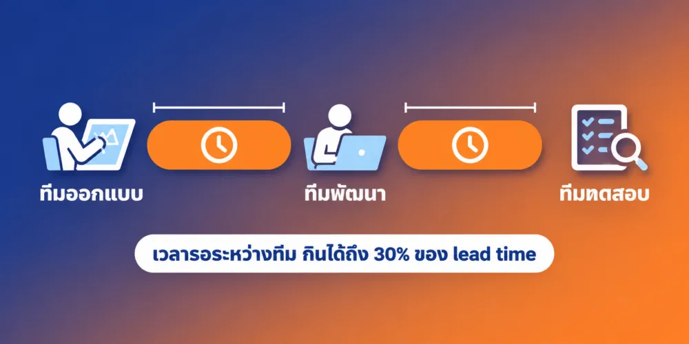 จุดส่งต่องานระหว่างทีมออกแบบ ทีมพัฒนา และทีมทดสอบ เป็นช่วงรอที่กินเวลาได้ถึง 30% ของ lead time