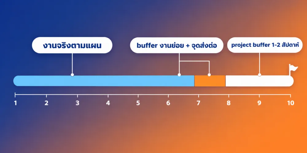 ตัวอย่างโปรเจกต์ 10 สัปดาห์ วาง buffer งานย่อย จุดส่งต่อ และ project buffer 1-2 สัปดาห์ก่อนวันส่งมอบ
