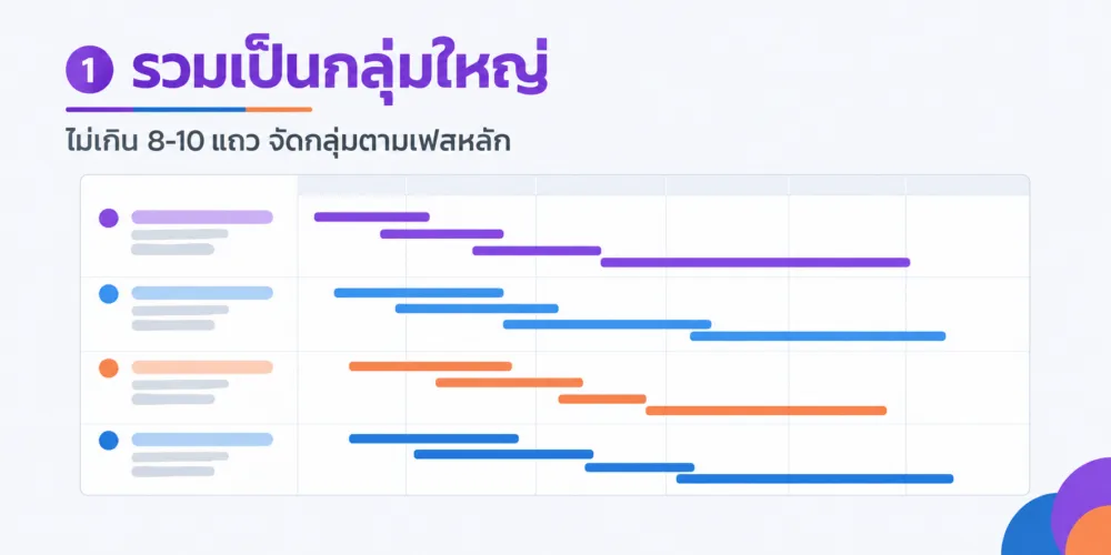 รวม task ย่อยเป็นกลุ่มใหญ่ตามเฟสหลัก ให้ Gantt chart เหลือไม่เกิน 8-10 แถวที่อ่านจบในครั้งเดียว