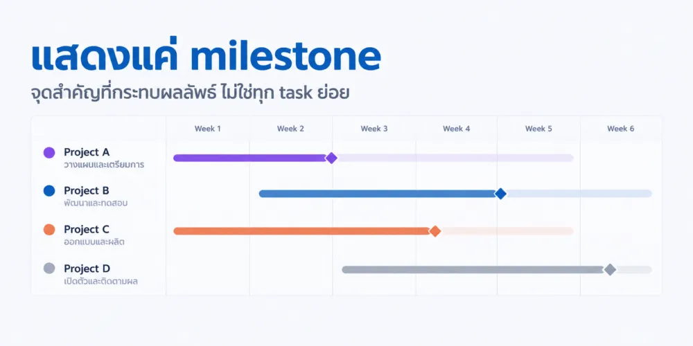 Gantt chart ที่แสดงแค่ milestone ของแต่ละโครงการ ไม่ลงรายละเอียด task ย่อยที่ผู้บริหารไม่ได้ใช้ตัดสินใจ