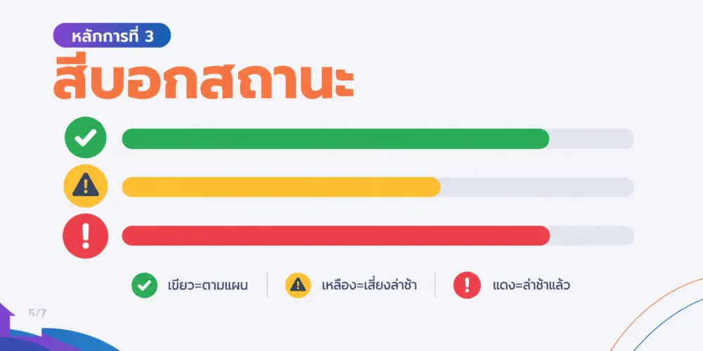 ใช้สีบอกสถานะใน Gantt chart เขียวคือตามแผน เหลืองคือเสี่ยงล่าช้า แดงคือล่าช้าแล้ว อ่านจบโดยไม่ต้องอ่านตัวอักษร