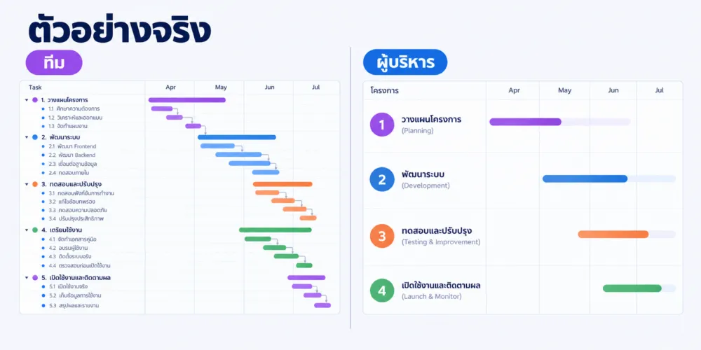 เทียบ Gantt chart ของทีมที่ลงรายละเอียดทุก task กับของผู้บริหารที่เหลือ 4 แถวตามเฟสหลักของโครงการ