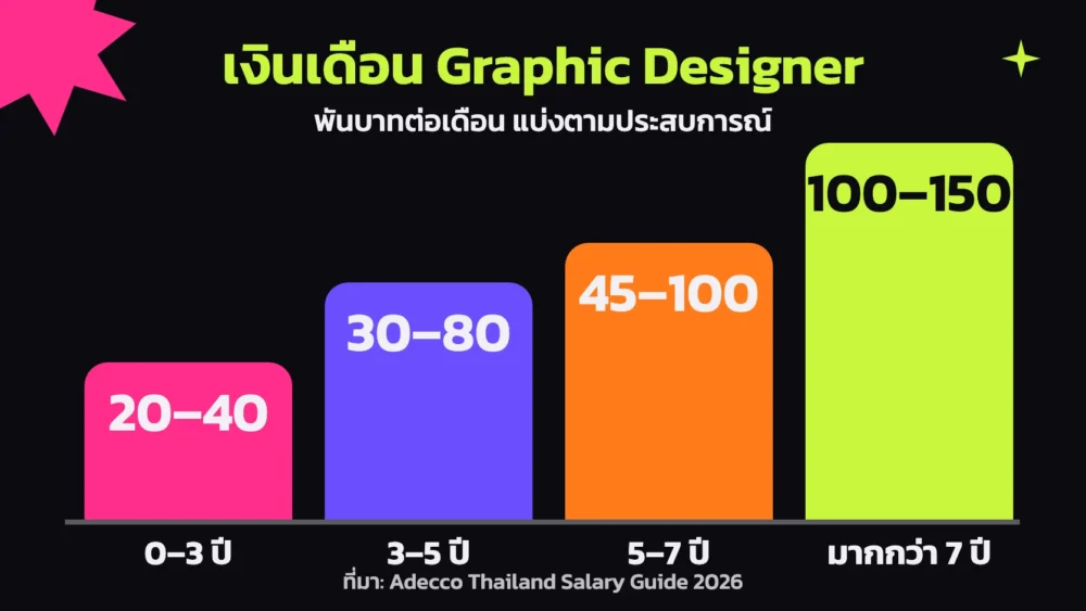 เงินเดือน Senior Graphic Designer และ Graphic Designer ไทยตามประสบการณ์ 4 ระดับ ตั้งแต่ 20 ถึง 40 พันบาท จนถึง 100 ถึง 150 พันบาทต่อเดือน