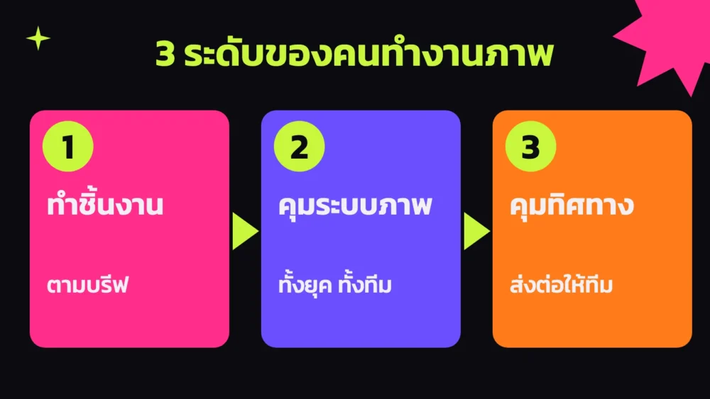 3 ระดับจาก Graphic Designer สู่ Senior Graphic Designer และ Art Director ได้แก่ ทำชิ้นงานตามบรีฟ คุมระบบภาพทั้งยุค และคุมทิศทางส่งต่อให้ทีม