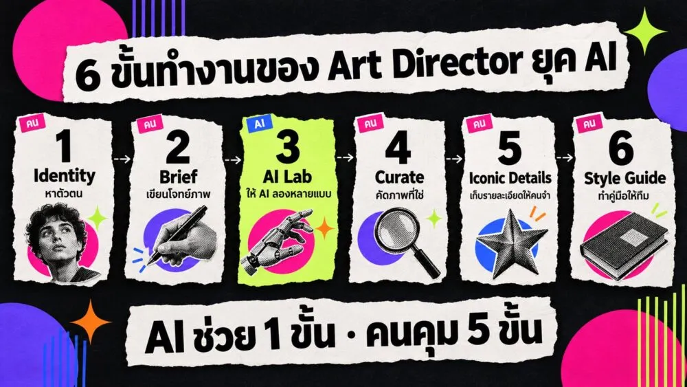ภาพคอลลาจขั้นตอนทำงานแบบ AI กับงานออกแบบ 6 ขั้นของ Art Director โดย AI ช่วยแค่ขั้นที่ 3 อีก 5 ขั้นเป็นงานคน