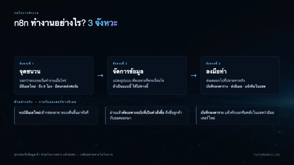 แผนภาพอธิบายว่า n8n ทำงานอย่างไร แบ่งเป็น 3 จังหวะ คือจุดชนวน จัดการข้อมูล และลงมือทำ พร้อมตัวอย่างงานรับออเดอร์ทางอีเมล