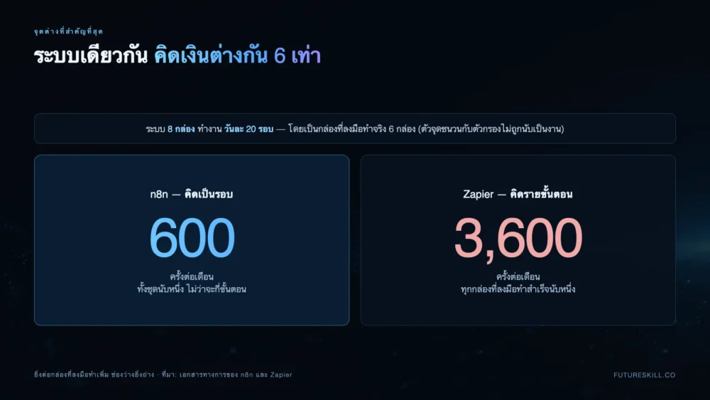เปรียบเทียบวิธีคิดเงินของ n8n กับ Zapier ระบบ 8 กล่องทำงานวันละ 20 รอบ n8n นับ 600 ครั้งต่อเดือน ส่วน Zapier ที่คิดรายขั้นตอนนับ 3,600 ครั้ง