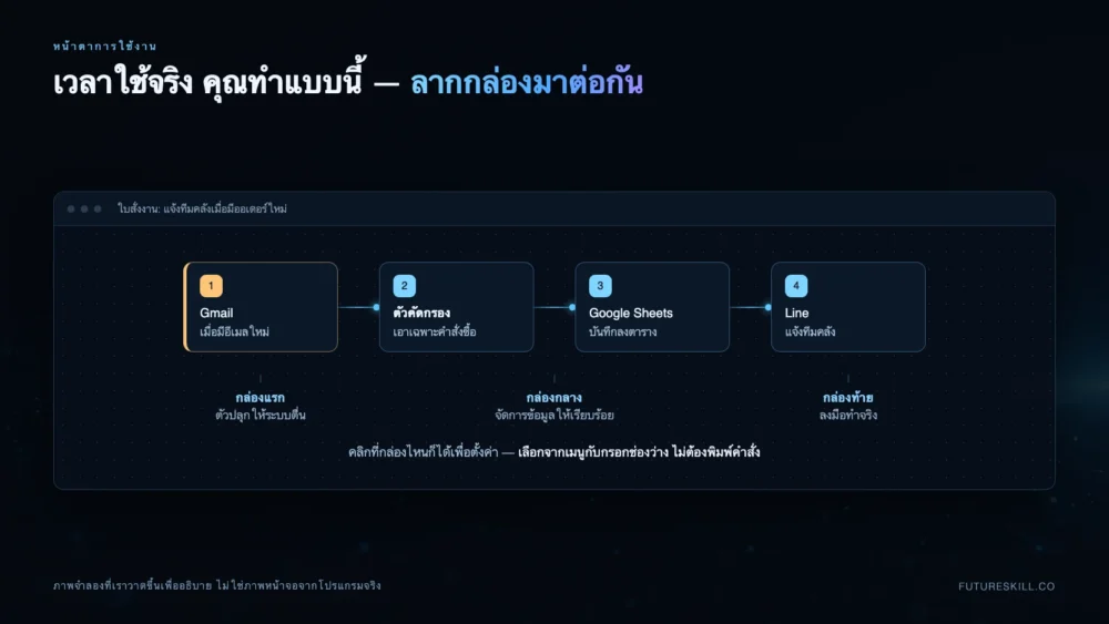 ภาพจำลองหน้าจอการใช้งาน n8n แสดงกล่องคำสั่ง 4 กล่องต่อกันด้วยเส้น ตั้งแต่กล่องรับอีเมลใหม่ ไปจนถึงกล่องแจ้งทีมในแชต