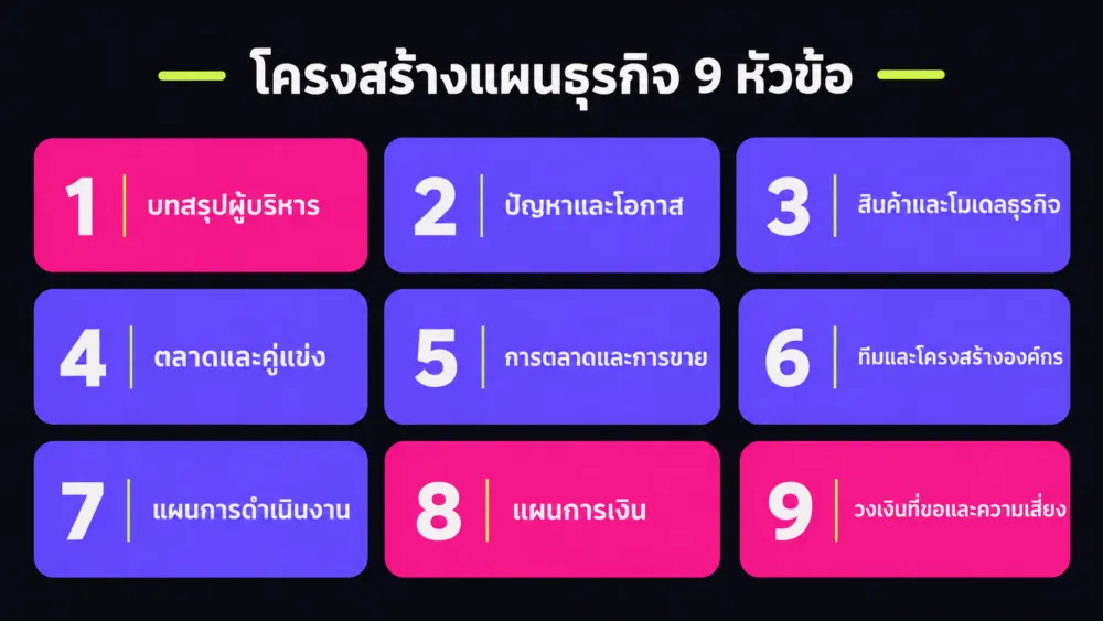 แผนภาพ 9 หัวข้อของแผนธุรกิจสำหรับนักลงทุน ตั้งแต่บทสรุปผู้บริหาร ปัญหาและโอกาส ตลาด ทีม ไปจนถึงแผนการเงินและวงเงินที่ขอ