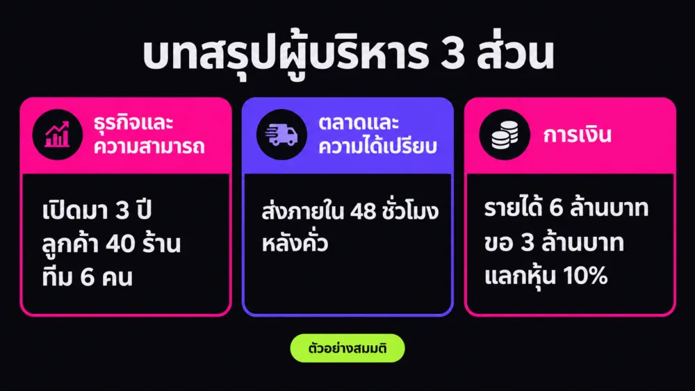 ตัวอย่างสมมติบทสรุปผู้บริหาร 3 ส่วนของแผนธุรกิจสำหรับนักลงทุน คือธุรกิจและความสามารถ ตลาดและความได้เปรียบ และการเงิน