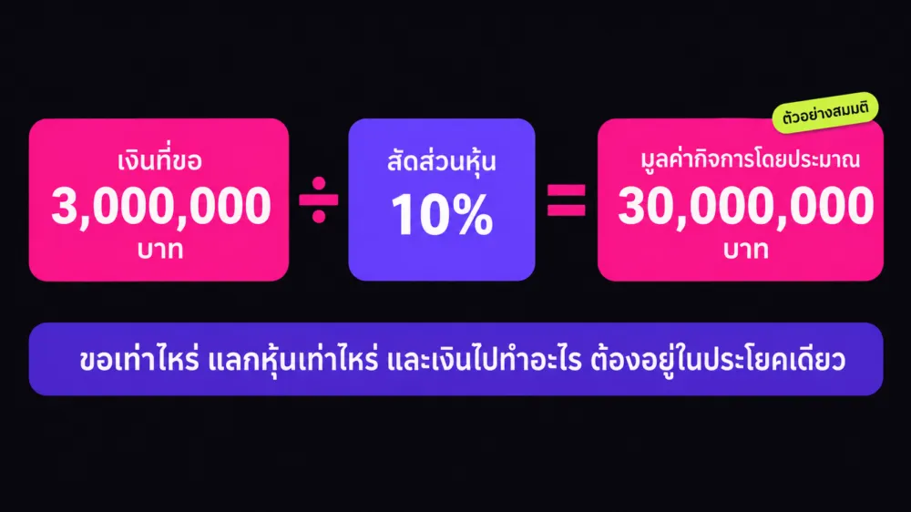สูตรคำนวณมูลค่ากิจการโดยประมาณจากเงินที่ขอและสัดส่วนหุ้น ที่ควรเขียนในแผนธุรกิจสำหรับนักลงทุน พร้อมตัวอย่างสมมติ