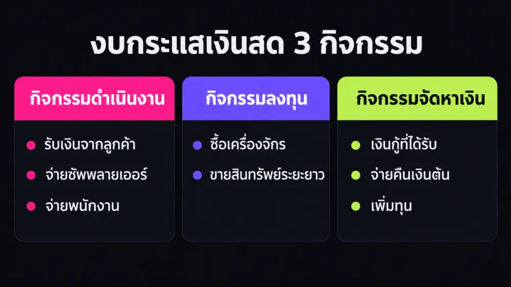 แผนภาพ 3 กิจกรรมของงบกระแสเงินสดคืออะไร ได้แก่ กิจกรรมดำเนินงาน กิจกรรมลงทุน และกิจกรรมจัดหาเงิน พร้อมตัวอย่างรายการ