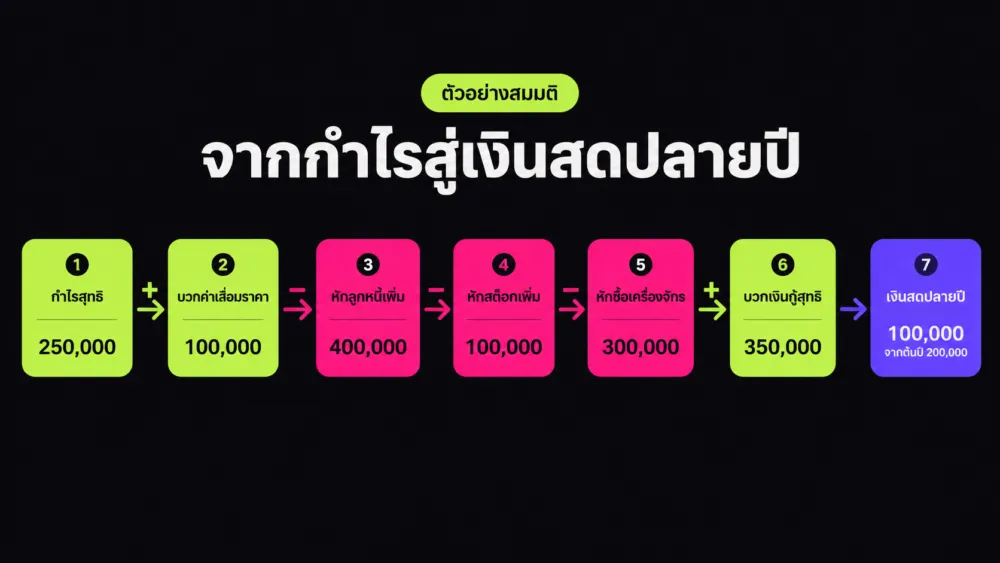 แผนภาพไล่บรรทัดงบกระแสเงินสดตัวอย่างสมมติ จากกำไรสุทธิ 250,000 บาท ไปถึงเงินสดปลายปี 100,000 บาท เพื่ออธิบายวิธีอ่านงบ