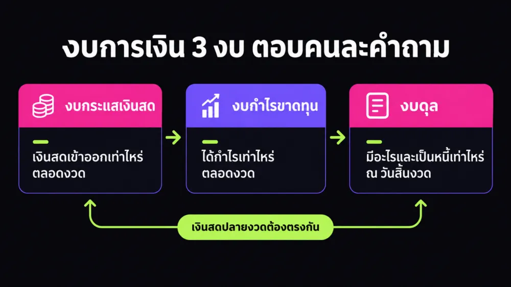 แผนภาพเปรียบเทียบว่างบกระแสเงินสด งบกำไรขาดทุน และงบดุล ตอบคำถามต่างกันอย่างไร พร้อมเชื่อมกันที่ตัวเลขเงินสดปลายงวด