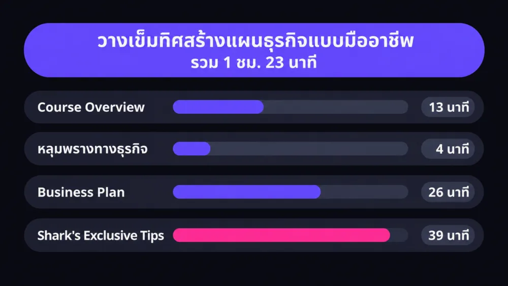แผนภาพบทเรียนทั้ง 4 ของคอร์สวางเข็มทิศสร้างแผนธุรกิจแบบมืออาชีพ แสดงความยาวแต่ละบทเรียน รวม 1 ชั่วโมง 23 นาที