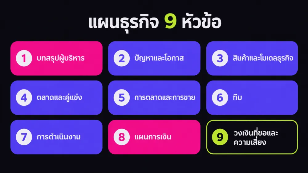 แผนภาพตัวอย่างแผนธุรกิจ 9 หัวข้อ ตั้งแต่บทสรุปผู้บริหาร ตลาด ทีม ไปจนถึงแผนการเงินและวงเงินที่ขอ
