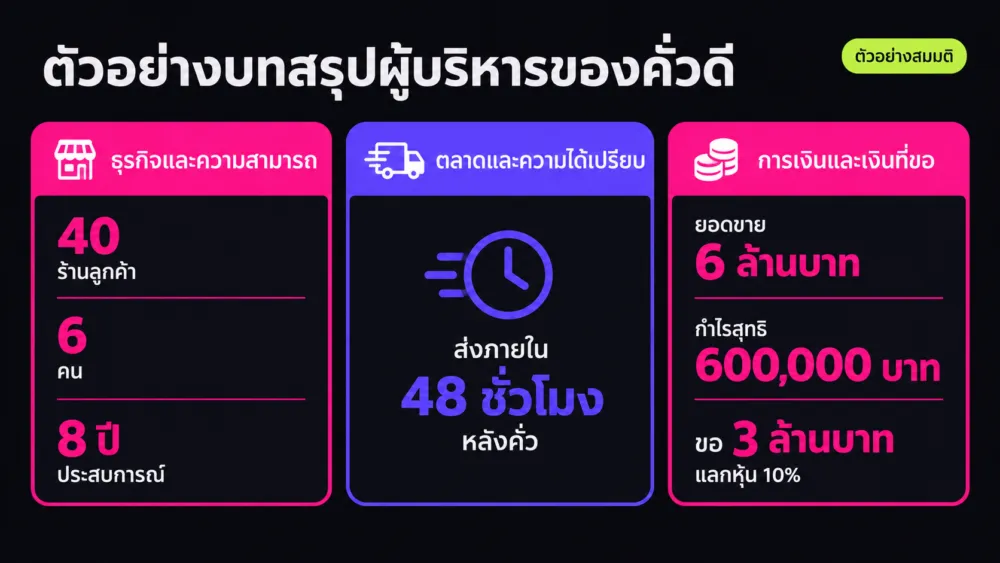 การ์ดตัวอย่างแผนธุรกิจส่วนบทสรุปผู้บริหารของโรงคั่วกาแฟสมมติ แสดงธุรกิจ ตลาด และเงินที่ขอ