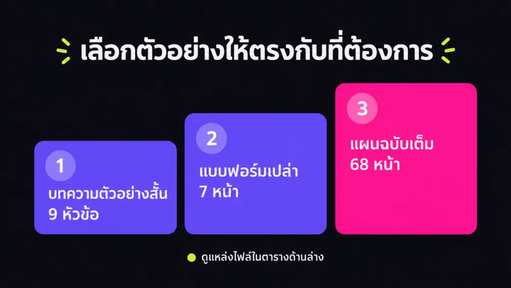 แผนภาพเลือกตัวอย่างแผนธุรกิจ 3 แบบ ตั้งแต่ตัวอย่างสั้น แบบฟอร์มเปล่า 7 หน้า ถึงแผนฉบับเต็ม 68 หน้า
