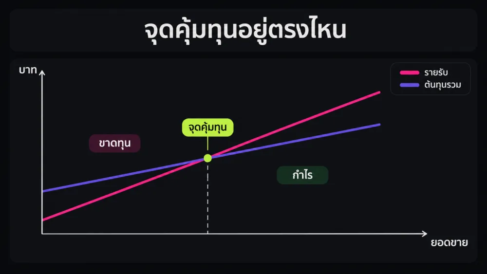 กราฟจุดคุ้มทุน คืออะไร แสดงเส้นรายรับตัดเส้นต้นทุนรวม ซ้ายคือขาดทุน ขวาคือกำไร