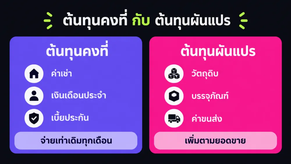 แผนภาพเปรียบเทียบต้นทุนคงที่กับต้นทุนผันแปร พร้อมตัวอย่าง ที่ใช้คำนวณจุดคุ้มทุน