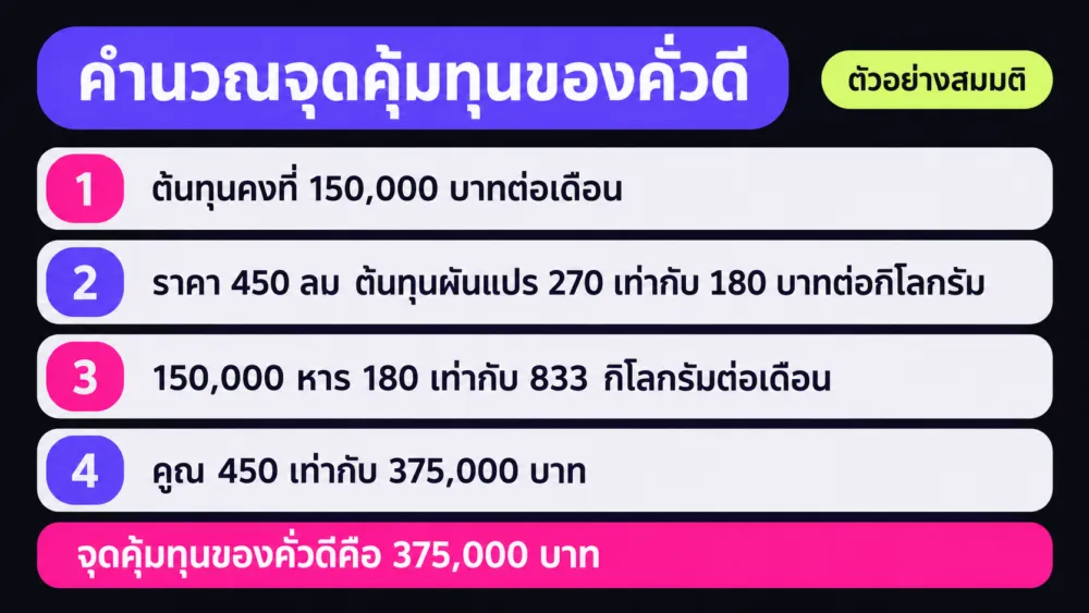 การ์ดตัวอย่างคำนวณจุดคุ้มทุนของโรงคั่วกาแฟสมมติ 150,000 หาร 180 ได้ 833 กิโลกรัมต่อเดือน