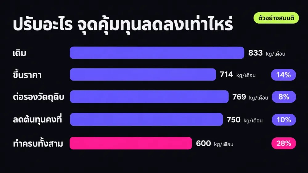 แผนภาพวิธีลดจุดคุ้มทุน ขึ้นราคา ลดต้นทุน เปรียบเทียบจุดคุ้มทุนเดิม 833 กับที่ลดลงเหลือ 600 กิโลกรัม