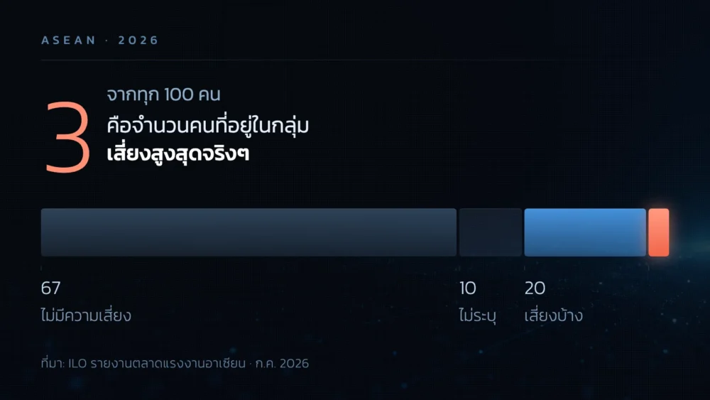 แผนภาพแถบสัดส่วน คนทำงานอาเซียน 100 คน มี 67 คนไม่มีความเสี่ยงเลย 20 คนเสี่ยงบ้าง และเสี่ยงสูงสุดจริงๆ เหลือแค่ 3 คน