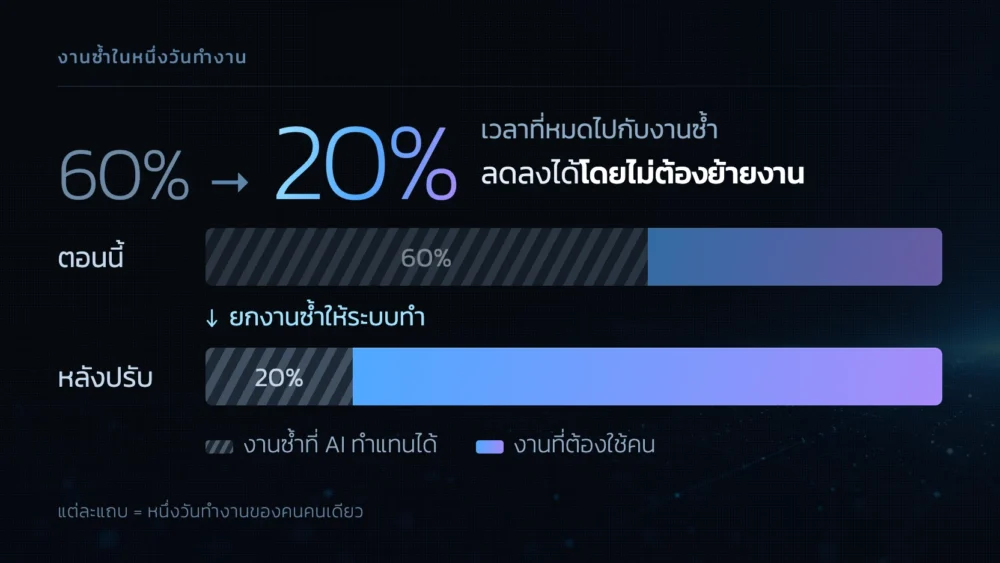 แผนภาพเปรียบเทียบสัดส่วนงานในตำแหน่งเดิม ก่อนปรับมีงานซ้ำที่ AI ทำแทนได้ 60% หลังยกงานซ้ำให้ระบบเหลือ 20% ที่เหลือเป็นงานที่ต้องใช้คน