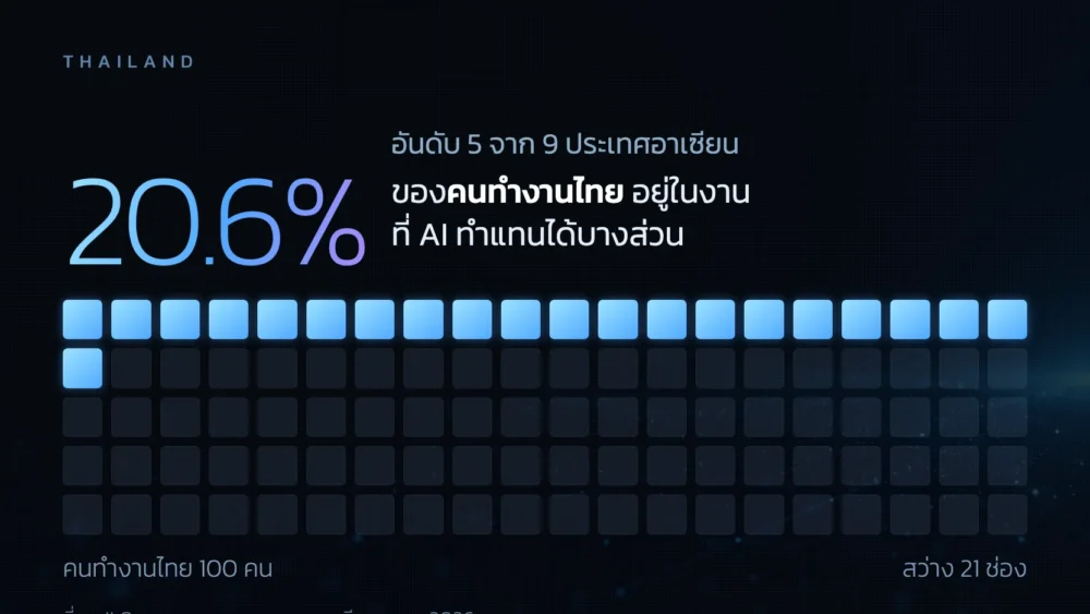 จุด 100 จุดแทนคนทำงานไทย 100 คน มี 21 จุดสว่าง แทนสัดส่วน 20.6% ที่อยู่ในงานที่ AI ทำแทนได้บางส่วน