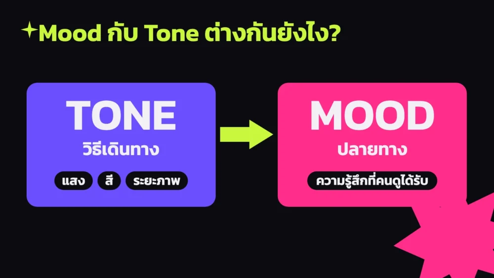 แผนภาพเปรียบเทียบ Mood and Tone: Mood คือปลายทางความรู้สึกที่อยากให้คนดูได้รับ ส่วน Tone คือท่าทีและวิธีที่ใช้พาไปถึงความรู้สึกนั้น