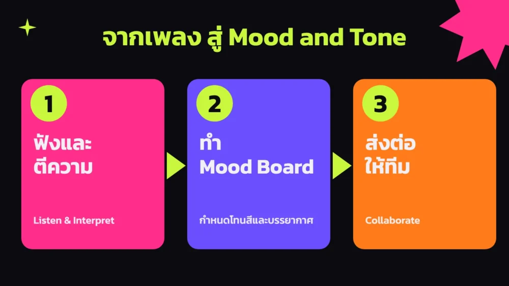 ขั้นตอน 3 ขั้นที่ Art Director ค่ายเพลงใช้กำหนด Mood and Tone จากเพลง คือฟังและตีความ ทำ Mood Board แล้วส่งต่อให้ทีมเห็นภาพเดียวกัน