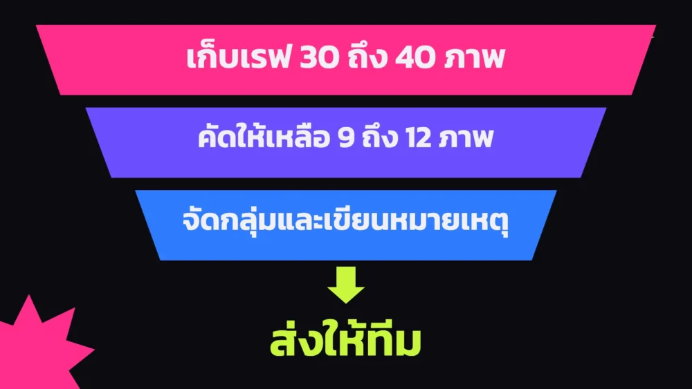 ขั้นตอนทำ Mood Board แบบกรวย เริ่มจากเก็บเรฟ 30 ถึง 40 ภาพ คัดเหลือ 9 ถึง 12 ภาพ จัดกลุ่มและเขียนหมายเหตุ ก่อนส่งให้ทีม