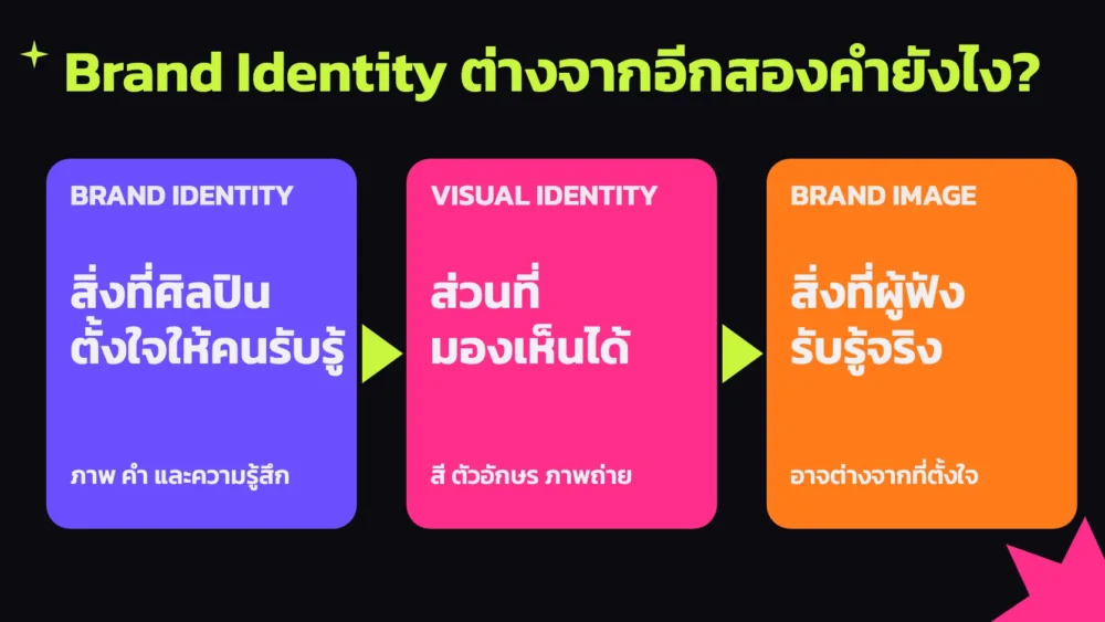 แผนภาพเปรียบเทียบ Brand Identity คือสิ่งที่ศิลปินตั้งใจให้คนรับรู้ กับ Visual Identity ส่วนที่มองเห็นได้ และ Brand Image ภาพที่ผู้ฟังรับรู้จริง