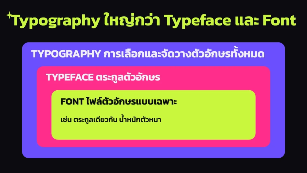 แผนภาพซ้อนชั้นอธิบาย Typography ว่าใหญ่กว่า Typeface ที่เป็นตระกูลตัวอักษร และ Font ที่เป็นไฟล์ตัวอักษรแบบเฉพาะ