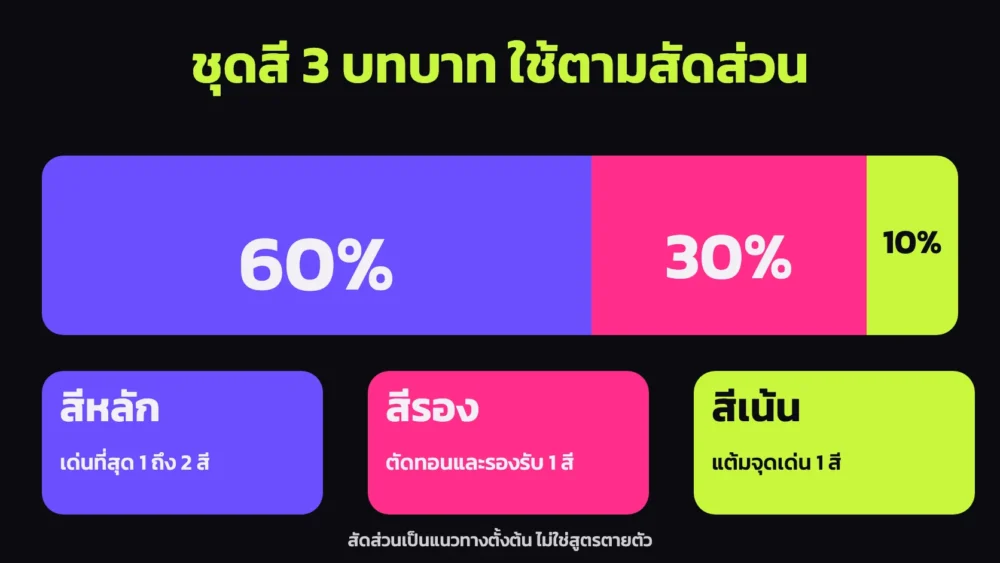 แผนภาพ Color Palette ที่แบ่งบทบาทสีเป็นสีหลัก 60 เปอร์เซ็นต์ สีรอง 30 เปอร์เซ็นต์ และสีเน้น 10 เปอร์เซ็นต์