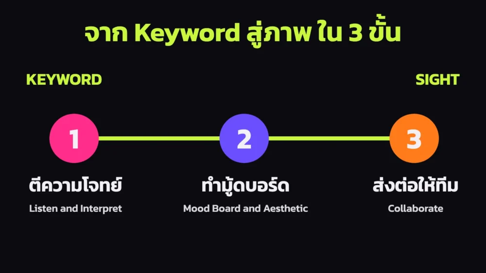เส้นทาง 3 ขั้นของ Art Direction จาก Keyword สู่ภาพ คือตีความโจทย์ ทำมู้ดบอร์ด และส่งต่อให้ทีม