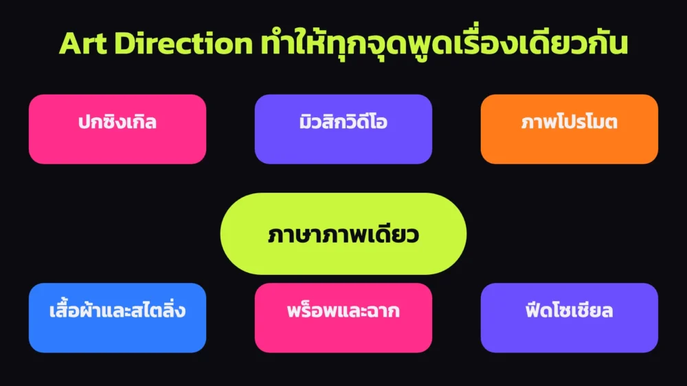 ภาพแสดงว่า Art Direction ทำให้ปกซิงเกิล มิวสิกวิดีโอ ภาพโปรโมต เสื้อผ้า พร็อพและฉาก และฟีดโซเชียลพูดเรื่องเดียวกันด้วยภาษาภาพเดียว