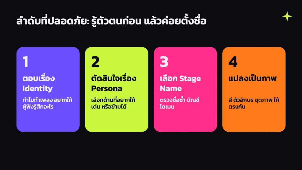 ลำดับ 4 ขั้น ตอบเรื่อง Identity, ตัดสินใจเรื่อง Persona, เลือก Stage Name, แปลงเป็นภาพ