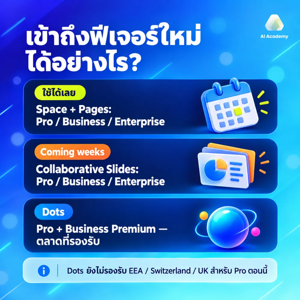 ChatGPT Space Pages Dots: แผนและ availability