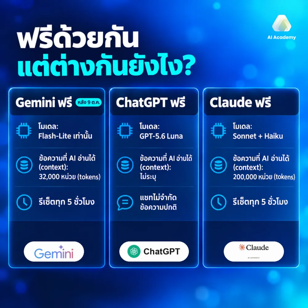 Gemini ฟรี vs ChatGPT ฟรี vs Claude ฟรี หลัง 9 ตุลาคม 2026