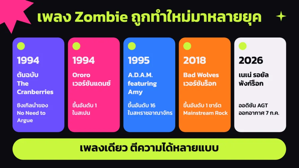 เส้นเวลาของเพลง Zombie ตั้งแต่ต้นฉบับ The Cranberries ปี 1994 ถึงเวอร์ชันของ Bad Wolves ปี 2018 และเนเน่ รอยัล ปี 2026