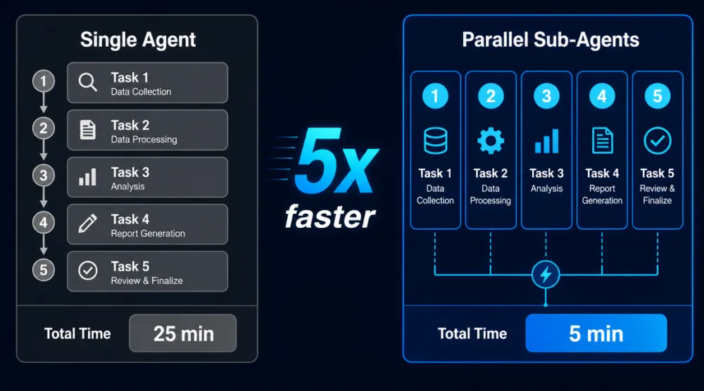 Sub-agent ใน Claude Code คืออะไร — ทำงาน parallel เร็วขึ้น 5 เท่า ...